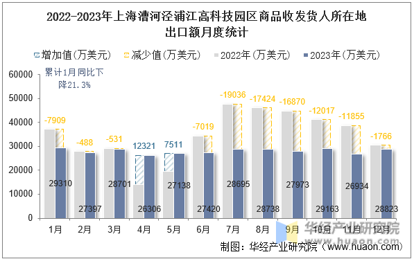 2022-2023年上海漕河泾浦江高科技园区商品收发货人所在地出口额月度统计