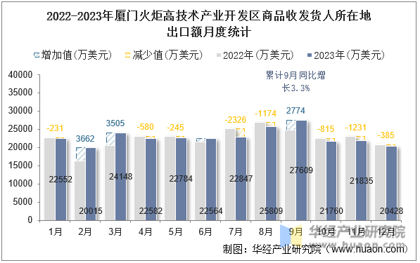 2022-2023年厦门火炬高技术产业开发区商品收发货人所在地出口额月度统计