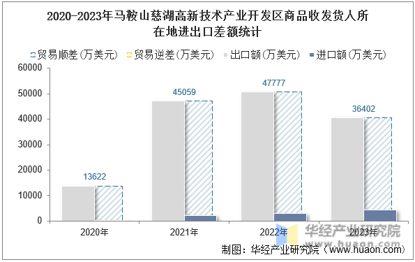 2020-2023年马鞍山慈湖高新技术产业开发区商品收发货人所在地进出口差额统计