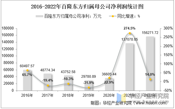 2016-2022年百隆东方归属母公司净利润统计图