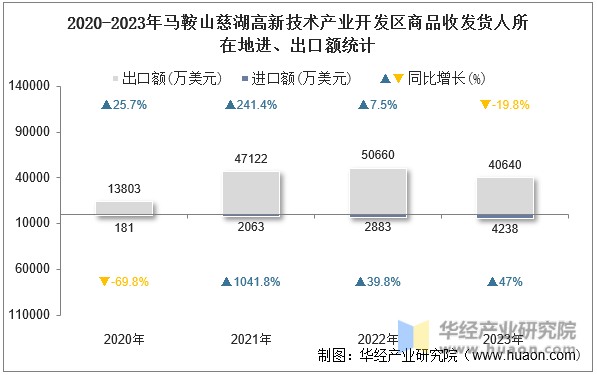 2020-2023年马鞍山慈湖高新技术产业开发区商品收发货人所在地进、出口额统计