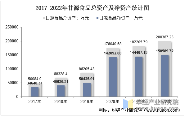 2017-2022年甘源食品总资产及净资产统计图