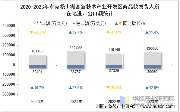 2020-2023年东莞松山湖高新技术产业开发区商品收发货人所在地进、出口额统计