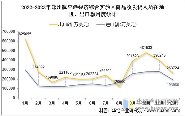 2022-2023年郑州航空港经济综合实验区商品收发货人所在地进、出口额月度统计