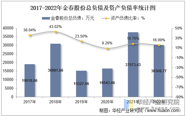 2017-2022年金春股份总负债及资产负债率统计图