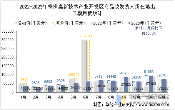 2022-2023年株洲高新技术产业开发区商品收发货人所在地出口额月度统计