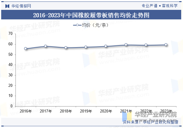 2016-2023年中国橡胶履带板销售均价走势图