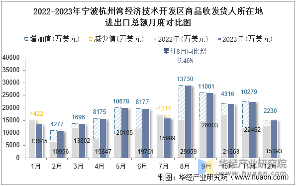 2022-2023年宁波杭州湾经济技术开发区商品收发货人所在地进出口总额月度对比图