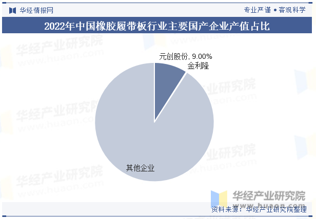 2022年中国橡胶履带板行业主要国产企业产值占比