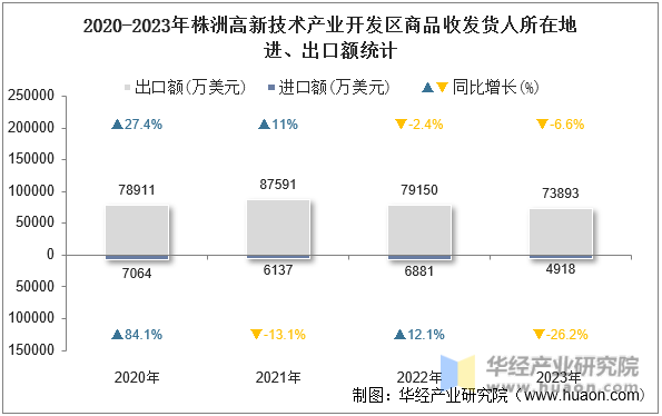 2020-2023年株洲高新技术产业开发区商品收发货人所在地进、出口额统计