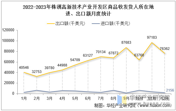 2022-2023年株洲高新技术产业开发区商品收发货人所在地进、出口额月度统计