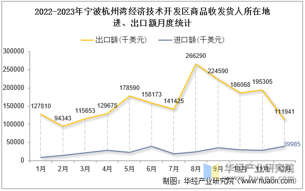 2022-2023年宁波杭州湾经济技术开发区商品收发货人所在地进、出口额月度统计