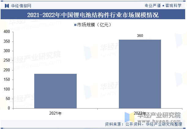 2021-2022年中国锂电池结构件行业市场规模情况