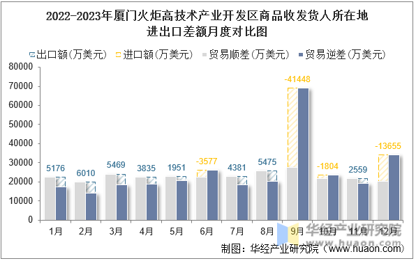 2022-2023年厦门火炬高技术产业开发区商品收发货人所在地进出口差额月度对比图