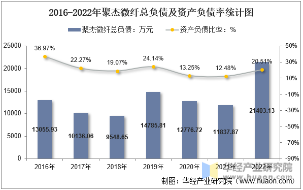 2016-2022年聚杰微纤总负债及资产负债率统计图