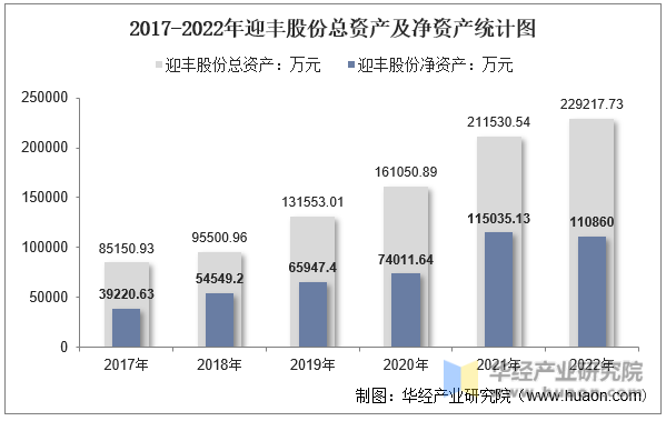 2017-2022年迎丰股份总资产及净资产统计图