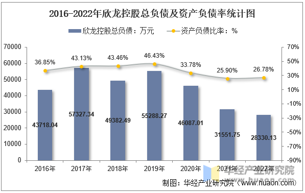 2016-2022年欣龙控股总负债及资产负债率统计图