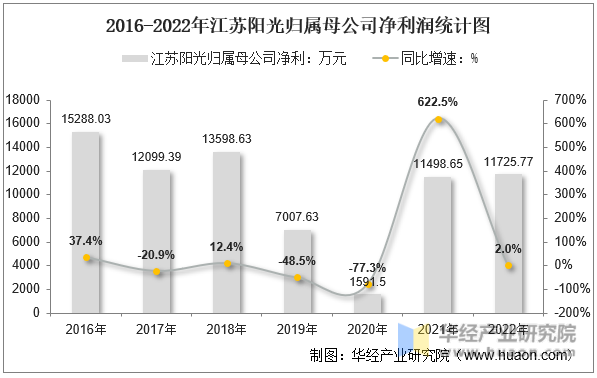 2016-2022年江苏阳光归属母公司净利润统计图