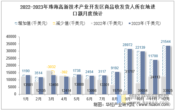 2022-2023年珠海高新技术产业开发区商品收发货人所在地进口额月度统计