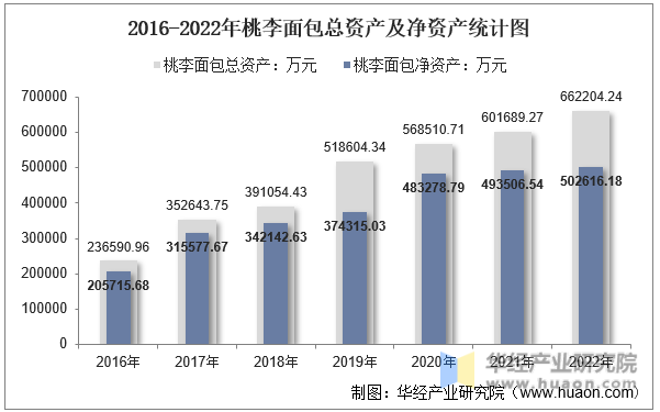 2016-2022年桃李面包总资产及净资产统计图