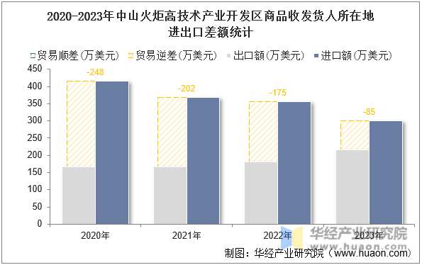 2020-2023年中山火炬高技术产业开发区商品收发货人所在地进出口差额统计
