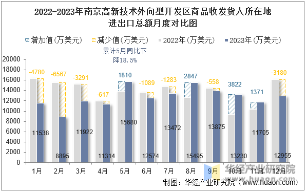 2022-2023年南京高新技术外向型开发区商品收发货人所在地进出口总额月度对比图