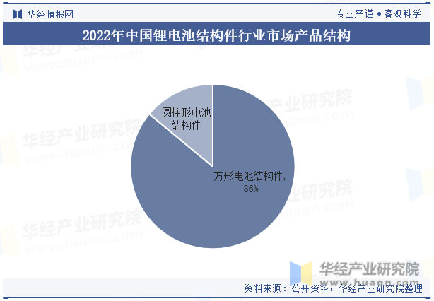 2022年中国锂电池结构件行业市场产品结构