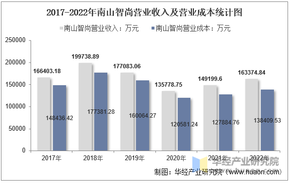 2017-2022年南山智尚营业收入及营业成本统计图