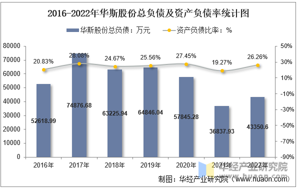 2016-2022年华斯股份总负债及资产负债率统计图