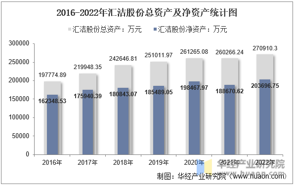 2016-2022年汇洁股份总资产及净资产统计图