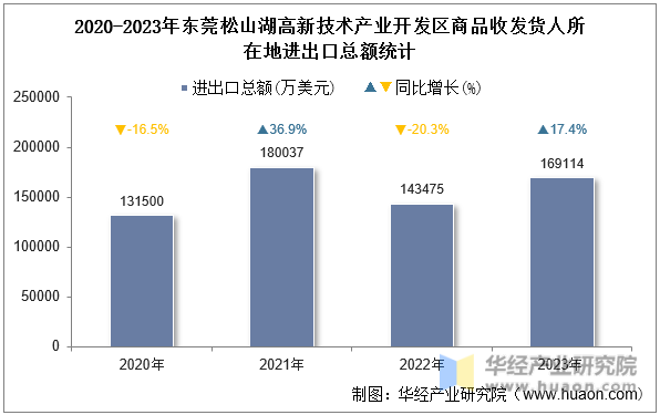 2020-2023年东莞松山湖高新技术产业开发区商品收发货人所在地进出口总额统计