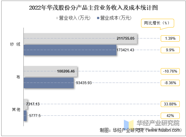 2022年华茂股份分产品主营业务收入及成本统计图