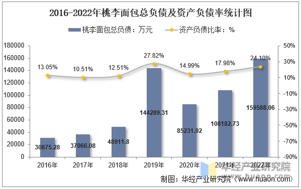 2016-2022年桃李面包总负债及资产负债率统计图
