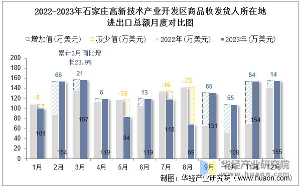 2022-2023年石家庄高新技术产业开发区商品收发货人所在地进出口总额月度对比图