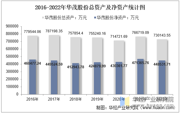 2016-2022年华茂股份总资产及净资产统计图