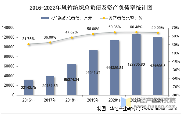2016-2022年凤竹纺织总负债及资产负债率统计图