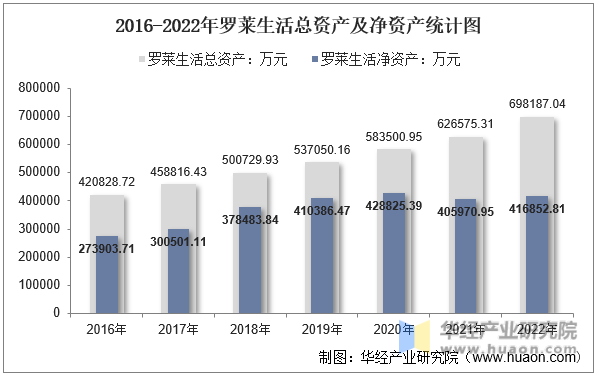 2016-2022年罗莱生活总资产及净资产统计图