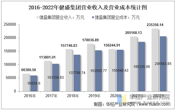 2016-2022年健盛集团营业收入及营业成本统计图