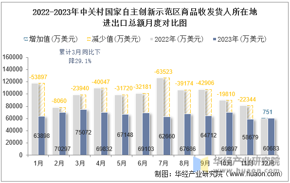2022-2023年中关村国家自主创新示范区商品收发货人所在地进出口总额月度对比图