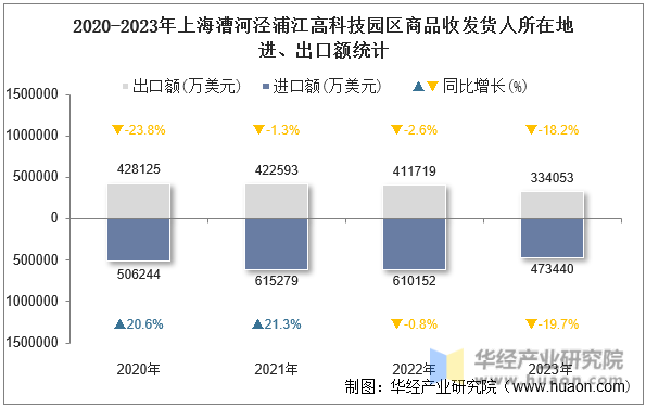 2020-2023年上海漕河泾浦江高科技园区商品收发货人所在地进、出口额统计