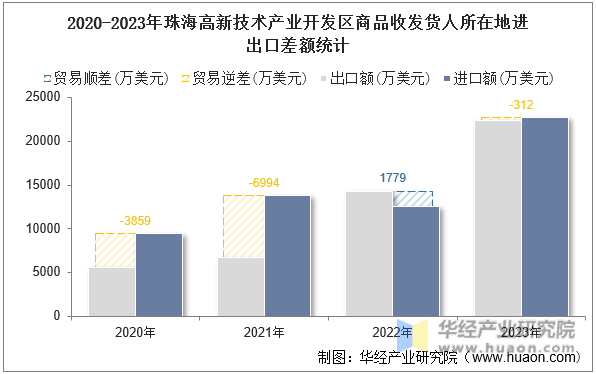 2020-2023年珠海高新技术产业开发区商品收发货人所在地进出口差额统计