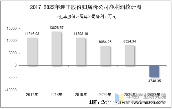 2017-2022年迎丰股份归属母公司净利润统计图