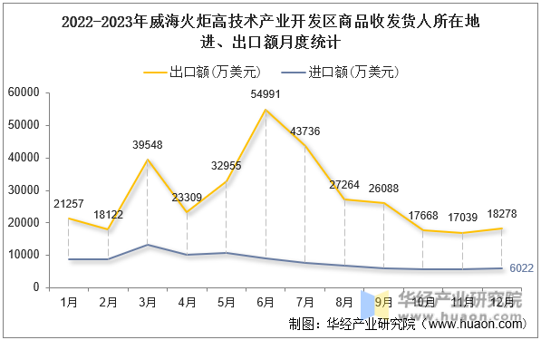 2022-2023年威海火炬高技术产业开发区商品收发货人所在地进、出口额月度统计