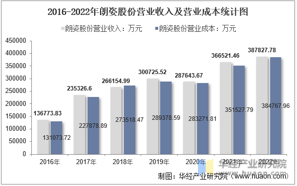 2016-2022年朗姿股份营业收入及营业成本统计图
