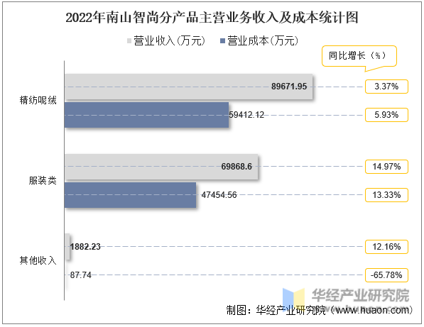 2022年南山智尚分产品主营业务收入及成本统计图