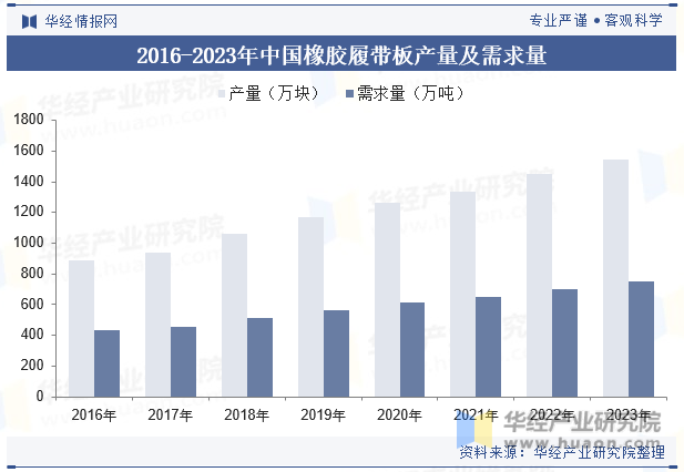 2016-2023年中国橡胶履带板产量及需求量