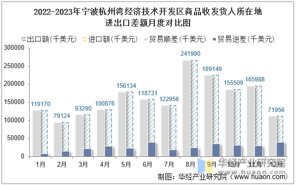 2022-2023年宁波杭州湾经济技术开发区商品收发货人所在地进出口差额月度对比图