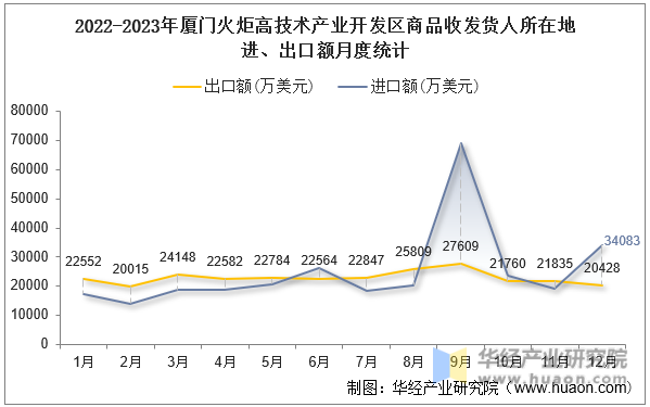 2022-2023年厦门火炬高技术产业开发区商品收发货人所在地进、出口额月度统计