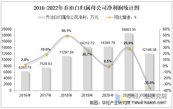 2016-2022年乔治白归属母公司净利润统计图