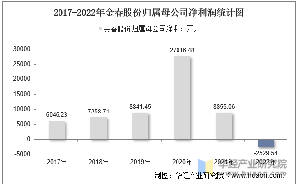 2017-2022年金春股份归属母公司净利润统计图